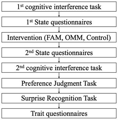 Prior brief meditation reduces distractor inhibition during cognitive interference